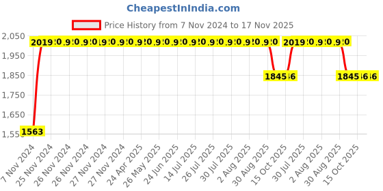moglix.com RA Accessories BIGSC Stainless Steel Bike Exhaust for Hero Karizma R ra accessories Price History Graph from 7 Nov 2024 to 17 Nov 2025