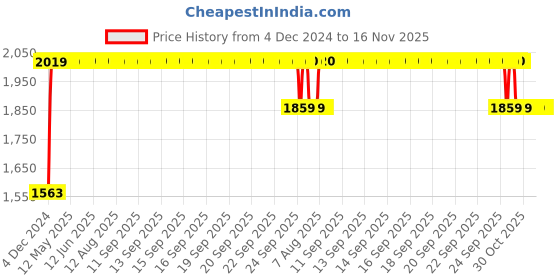 moglix.com RA Accessories BIGSC Stainless Steel Bike Exhaust for Hero Splender NXG ra accessories Price History Graph from 4 Dec 2024 to 15 Nov 2025