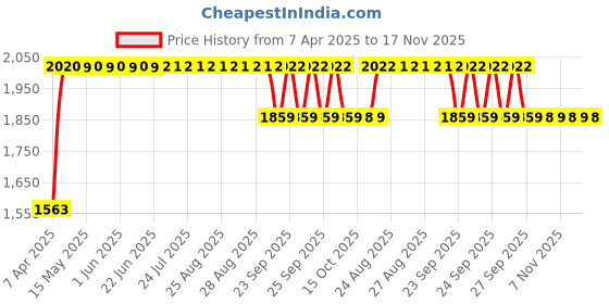moglix.com RA Accessories BIGSC Stainless Steel Bike Exhaust for Hero Xtreme ra accessories Price History Graph from 7 Apr 2025 to 17 Nov 2025