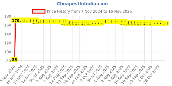 moglix.com RA Accessories Bike Fog Light Handle Bar On/Off Button, RA75 ra accessories Price History Graph from 7 Nov 2024 to 16 Nov 2025