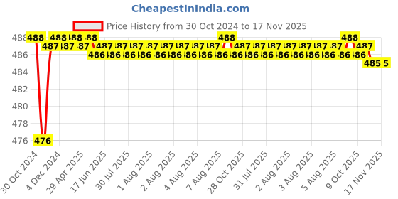 moglix.com RA Accessories Black Akra povic Silencer Exhaust for All Bike Make All Models ra accessories Price History Graph from 30 Oct 2024 to 17 Nov 2025