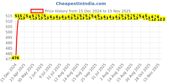 moglix.com RA Accessories Black Akra povic Silencer Exhaust for Bajaj Boxer ra accessories Price History Graph from 15 Dec 2024 to 15 Nov 2025