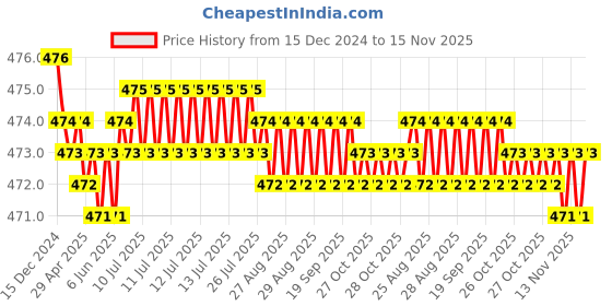 moglix.com RA Accessories Black Akra povic Silencer Exhaust for Bajaj Caliber ra accessories Price History Graph from 15 Dec 2024 to 15 Nov 2025