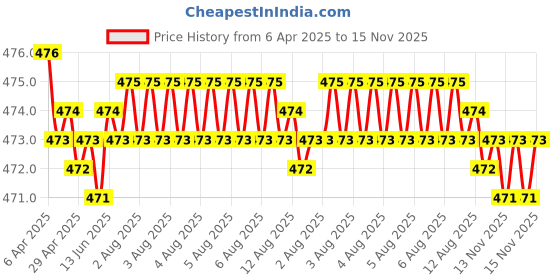 moglix.com RA Accessories Black Akra povic Silencer Exhaust for Bajaj Croma ra accessories Price History Graph from 6 Apr 2025 to 15 Nov 2025