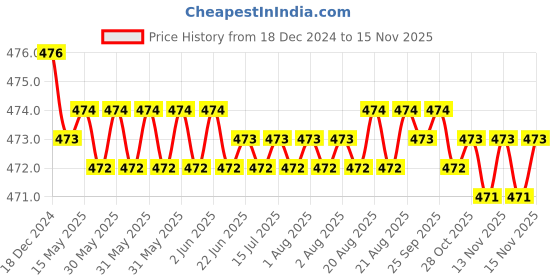 moglix.com RA Accessories Black Akra povic Silencer Exhaust for Bajaj CT 100 ra accessories Price History Graph from 18 Dec 2024 to 15 Nov 2025