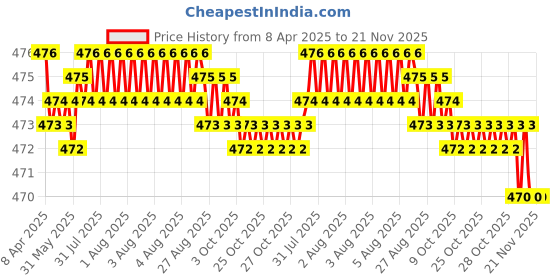 moglix.com RA Accessories Black Akra povic Silencer Exhaust for Bajaj CT100B ra accessories Price History Graph from 8 Apr 2025 to 20 Nov 2025
