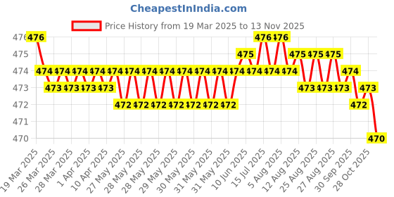 moglix.com RA Accessories Black Akra povic Silencer Exhaust for Bajaj Discover 125M ra accessories Price History Graph from 19 Mar 2025 to 13 Nov 2025