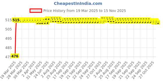 moglix.com RA Accessories Black Akra povic Silencer Exhaust for Bajaj Discover 125T ra accessories Price History Graph from 19 Mar 2025 to 15 Nov 2025