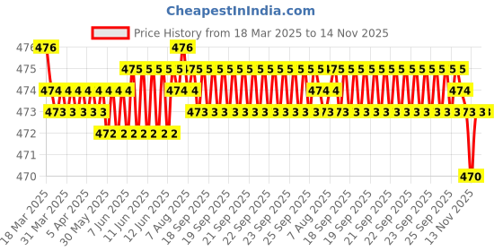 moglix.com RA Accessories Black Akra povic Silencer Exhaust for Bajaj Discover 135 ra accessories Price History Graph from 18 Mar 2025 to 13 Nov 2025