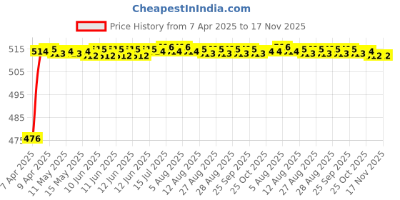 moglix.com RA Accessories Black Akra povic Silencer Exhaust for Bajaj Discover 150 ra accessories Price History Graph from 7 Apr 2025 to 17 Nov 2025
