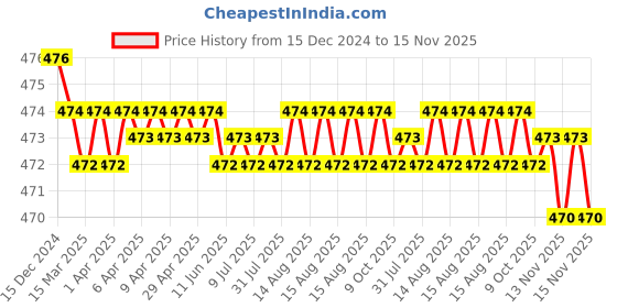 moglix.com RA Accessories Black Akra povic Silencer Exhaust for Bajaj Discover 150F ra accessories Price History Graph from 15 Dec 2024 to 14 Nov 2025