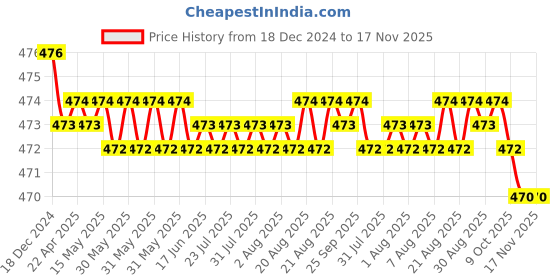 moglix.com RA Accessories Black Akra povic Silencer Exhaust for Bajaj Discover 150S ra accessories Price History Graph from 18 Dec 2024 to 17 Nov 2025