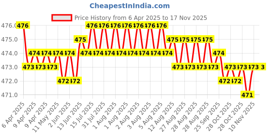 moglix.com RA Accessories Black Akra povic Silencer Exhaust for Bajaj DTSSi ra accessories Price History Graph from 6 Apr 2025 to 15 Nov 2025