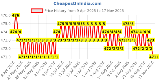 moglix.com RA Accessories Black Akra povic Silencer Exhaust for Bajaj KB 125 ra accessories Price History Graph from 9 Apr 2025 to 17 Nov 2025
