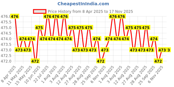 moglix.com RA Accessories Black Akra povic Silencer Exhaust for Bajaj Pulsar 135 ra accessories Price History Graph from 8 Apr 2025 to 17 Nov 2025