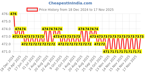 moglix.com RA Accessories Black Akra povic Silencer Exhaust for Bajaj Pulsar 135 LS DTSi ra accessories Price History Graph from 18 Dec 2024 to 16 Nov 2025