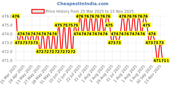 moglix.com RA Accessories Black Akra povic Silencer Exhaust for Bajaj Pulsar 150 F ra accessories Price History Graph from 25 Mar 2025 to 14 Nov 2025