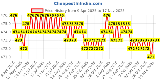 moglix.com RA Accessories Black Akra povic Silencer Exhaust for Bajaj Pulsar 200 NS ra accessories Price History Graph from 9 Apr 2025 to 17 Nov 2025