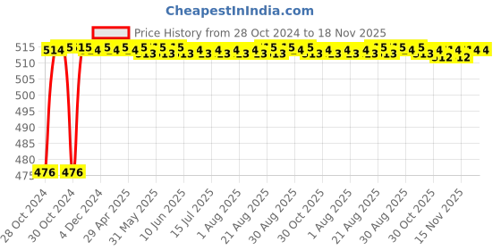 moglix.com RA Accessories Black Akra povic Silencer Exhaust for Bajaj Pulsar 220 Fi ra accessories Price History Graph from 28 Oct 2024 to 15 Nov 2025
