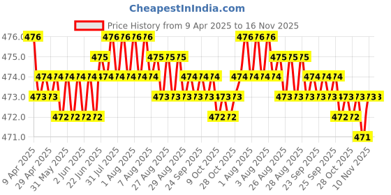 moglix.com RA Accessories Black Akra povic Silencer Exhaust for Bajaj Pulsar AS 150 ra accessories Price History Graph from 9 Apr 2025 to 15 Nov 2025