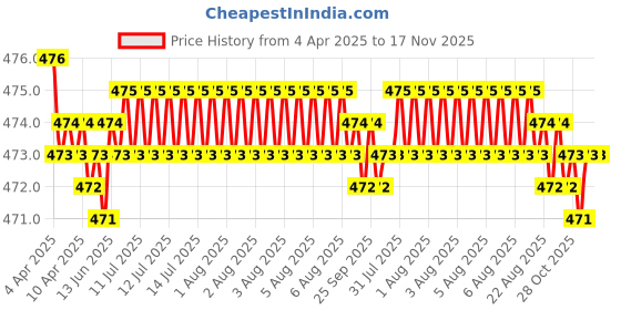 moglix.com RA Accessories Black Akra povic Silencer Exhaust for Bajaj Street 220 ra accessories Price History Graph from 4 Apr 2025 to 16 Nov 2025