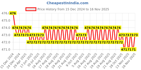 moglix.com RA Accessories Black Akra povic Silencer Exhaust for Bajaj Wind 125 ra accessories Price History Graph from 15 Dec 2024 to 15 Nov 2025