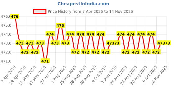 moglix.com RA Accessories Black Akra povic Silencer Exhaust for Bajaj XCD 125 ra accessories Price History Graph from 7 Apr 2025 to 14 Nov 2025