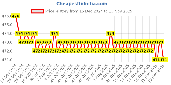 moglix.com RA Accessories Black Akra povic Silencer Exhaust for Benelli TNT 1130R ra accessories Price History Graph from 15 Dec 2024 to 12 Nov 2025