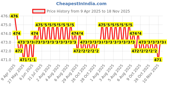 moglix.com RA Accessories Black Akra povic Silencer Exhaust for Benelli TNT 25 ra accessories Price History Graph from 9 Apr 2025 to 17 Nov 2025
