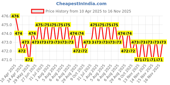 moglix.com RA Accessories Black Akra povic Silencer Exhaust for Benelli TNT 300 ra accessories Price History Graph from 10 Apr 2025 to 16 Nov 2025