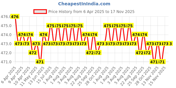 moglix.com RA Accessories Black Akra povic Silencer Exhaust for Benelli TNT 600 GT ra accessories Price History Graph from 6 Apr 2025 to 16 Nov 2025