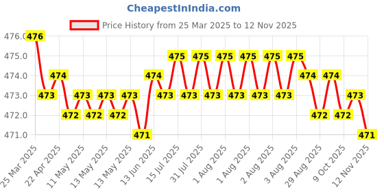 moglix.com RA Accessories Black Akra povic Silencer Exhaust for Benelli TNT 600i ra accessories Price History Graph from 25 Mar 2025 to 12 Nov 2025