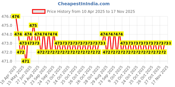 moglix.com RA Accessories Black Akra povic Silencer Exhaust for Benelli TNT 899 ra accessories Price History Graph from 10 Apr 2025 to 17 Nov 2025
