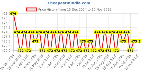 moglix.com RA Accessories Black Akra povic Silencer Exhaust for Benelli TNT R ra accessories Price History Graph from 15 Dec 2024 to 10 Nov 2025