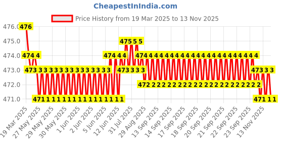 moglix.com RA Accessories Black Akra povic Silencer Exhaust for Benelli TNT R 1130 ra accessories Price History Graph from 19 Mar 2025 to 13 Nov 2025