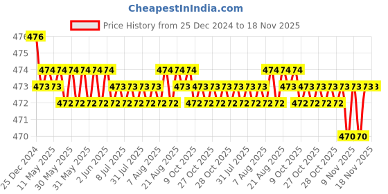 moglix.com RA Accessories Black Akra povic Silencer Exhaust for BMW K 1300 S ra accessories Price History Graph from 25 Dec 2024 to 17 Nov 2025