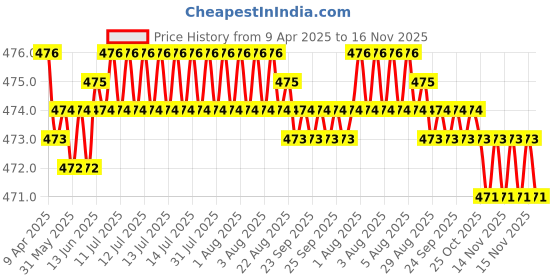 moglix.com RA Accessories Black Akra povic Silencer Exhaust for BMW R 1200 GS ra accessories Price History Graph from 9 Apr 2025 to 16 Nov 2025