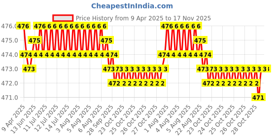 moglix.com RA Accessories Black Akra povic Silencer Exhaust for BMW R 1200 R ra accessories Price History Graph from 9 Apr 2025 to 16 Nov 2025
