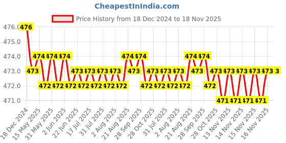 moglix.com RA Accessories Black Akra povic Silencer Exhaust for BMW R NINE T ra accessories Price History Graph from 18 Dec 2024 to 17 Nov 2025