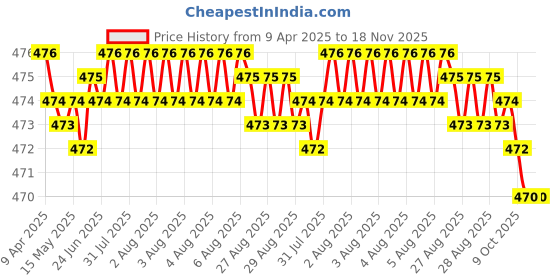 moglix.com RA Accessories Black Akra povic Silencer Exhaust for Ducati Hypermotard ra accessories Price History Graph from 9 Apr 2025 to 18 Nov 2025