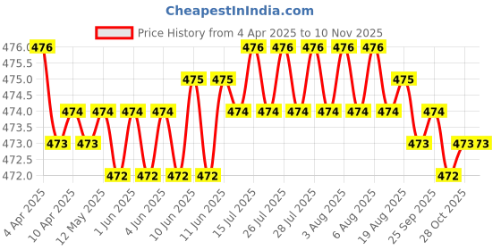 moglix.com RA Accessories Black Akra povic Silencer Exhaust for Ducati Hypermotard 1100 EVO SP ra accessories Price History Graph from 4 Apr 2025 to 9 Nov 2025