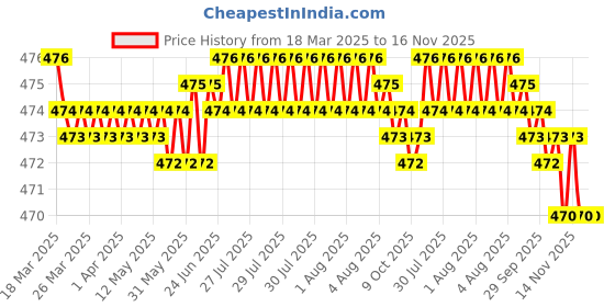 moglix.com RA Accessories Black Akra povic Silencer Exhaust for Ducati Hypermotard 1100 S ra accessories Price History Graph from 18 Mar 2025 to 16 Nov 2025