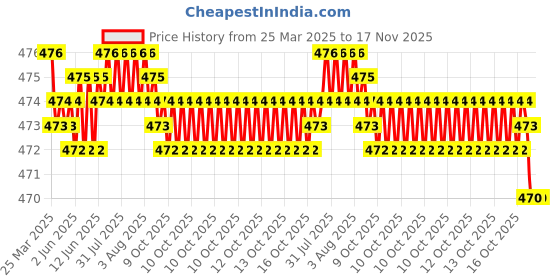 moglix.com RA Accessories Black Akra povic Silencer Exhaust for Ducati Hypermotard SP ra accessories Price History Graph from 25 Mar 2025 to 16 Nov 2025