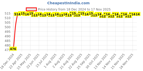moglix.com RA Accessories Black Akra povic Silencer Exhaust for Ducati Hyperstrada ra accessories Price History Graph from 18 Dec 2024 to 15 Nov 2025