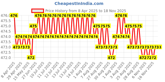 moglix.com RA Accessories Black Akra povic Silencer Exhaust for Ducati Monster 1100 ra accessories Price History Graph from 8 Apr 2025 to 17 Nov 2025