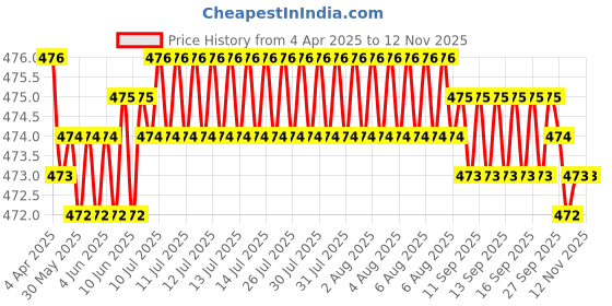 moglix.com RA Accessories Black Akra povic Silencer Exhaust for Ducati Monster 796 ABS Corse Stripe ra accessories Price History Graph from 4 Apr 2025 to 11 Nov 2025