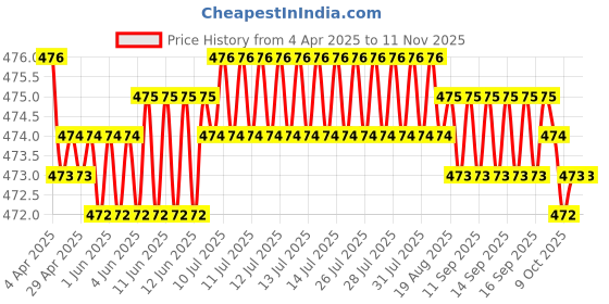 moglix.com RA Accessories Black Akra povic Silencer Exhaust for Ducati Multistrada 1100 ra accessories Price History Graph from 4 Apr 2025 to 9 Nov 2025
