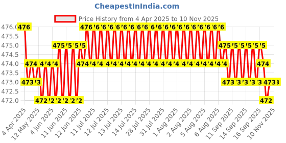 moglix.com RA Accessories Black Akra povic Silencer Exhaust for Ducati Multistrada 1200 S ra accessories Price History Graph from 4 Apr 2025 to 9 Nov 2025