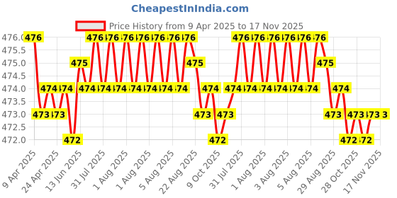 moglix.com RA Accessories Black Akra povic Silencer Exhaust for Ducati Multistrada 1200 Touring ra accessories Price History Graph from 9 Apr 2025 to 17 Nov 2025