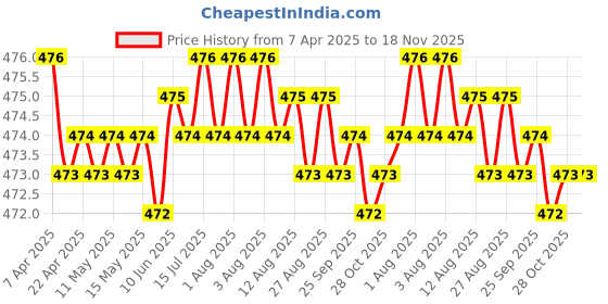 moglix.com RA Accessories Black Akra povic Silencer Exhaust for Ducati Panigale 959 ra accessories Price History Graph from 7 Apr 2025 to 17 Nov 2025